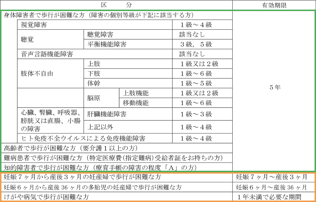 佐賀県パーキングパーミット（身体障害者駐車場利用証）交付基準の表